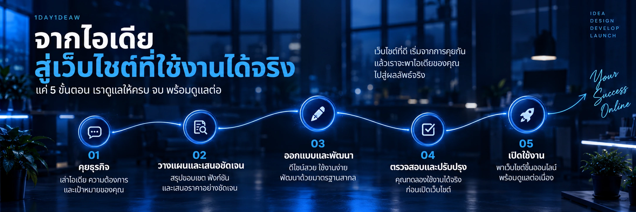 จากไอเดียสู่เว็บไซต์ที่ใช้งานได้จริง 5 ขั้นตอน: คุยครั้งแรก วางแผนและเสนอวิธี ออกแบบและพัฒนา ตรวจสอบและปรับปรุง เปิดใช้งาน